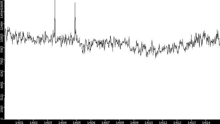 Throughput vs. Time