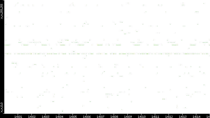 Dest. IP vs. Time