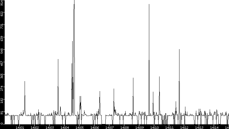 Average Packet Size vs. Time