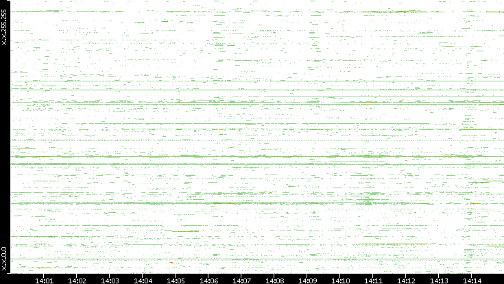 Dest. IP vs. Time