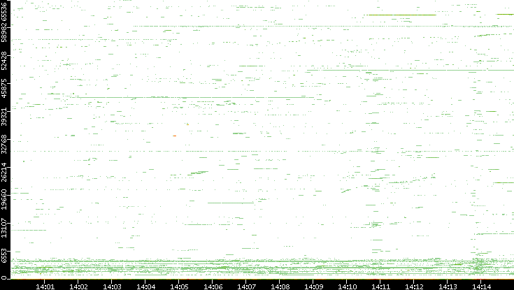 Dest. Port vs. Time