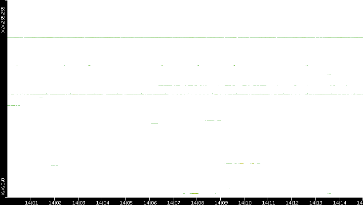 Dest. IP vs. Time