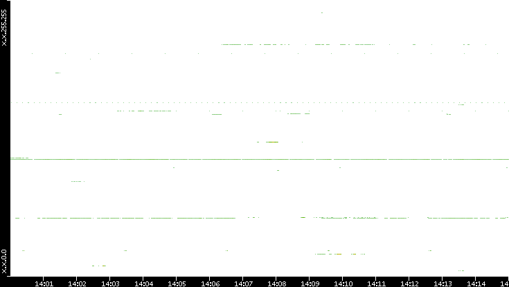 Src. IP vs. Time