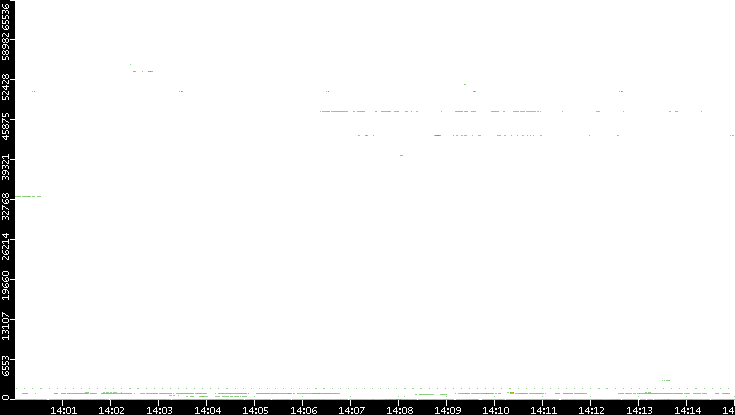Src. Port vs. Time