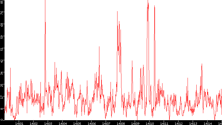 Nb. of Packets vs. Time