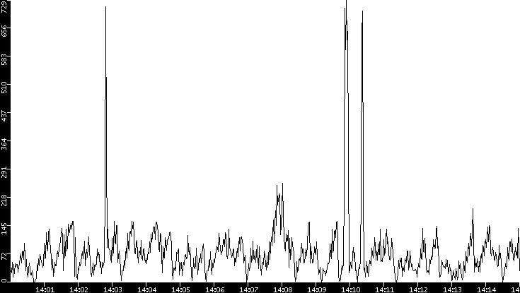 Throughput vs. Time