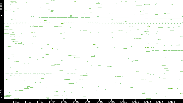 Dest. IP vs. Time