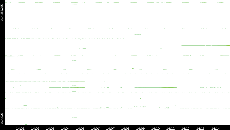 Dest. IP vs. Time