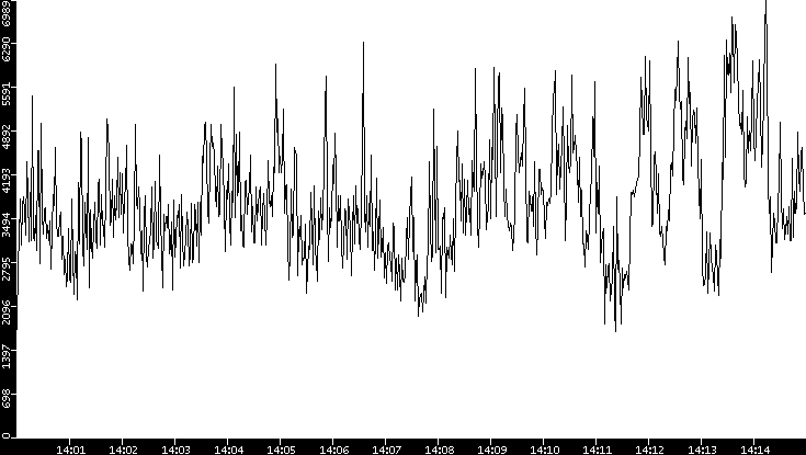 Throughput vs. Time