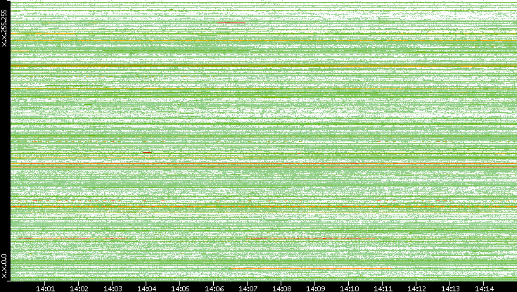 Dest. IP vs. Time