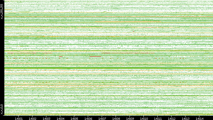Src. IP vs. Time