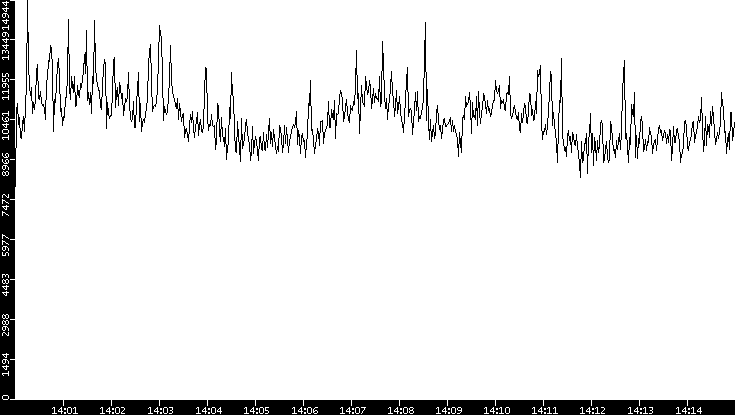 Throughput vs. Time