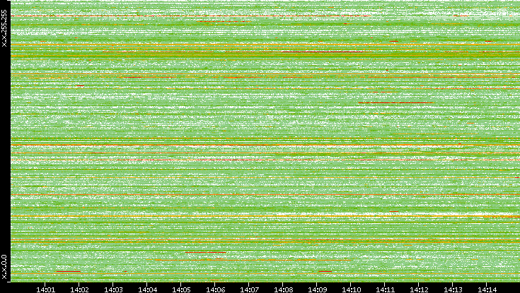 Dest. IP vs. Time