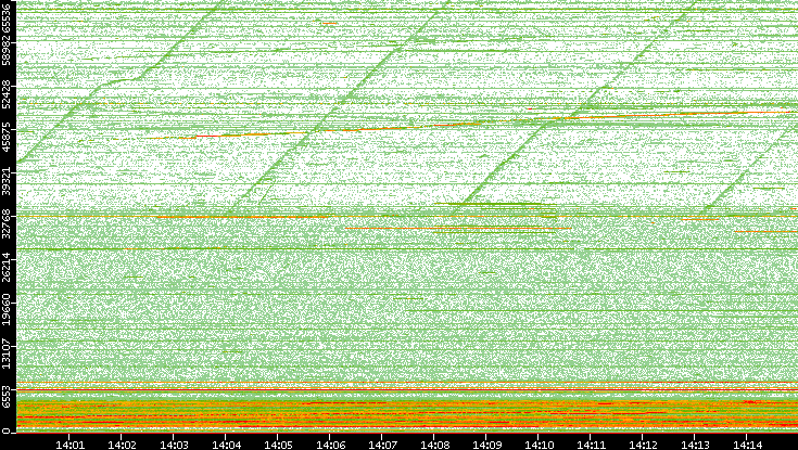 Dest. Port vs. Time