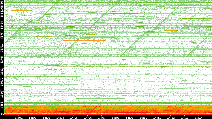 Src. Port vs. Time