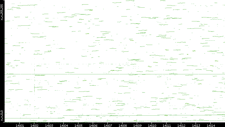 Dest. IP vs. Time