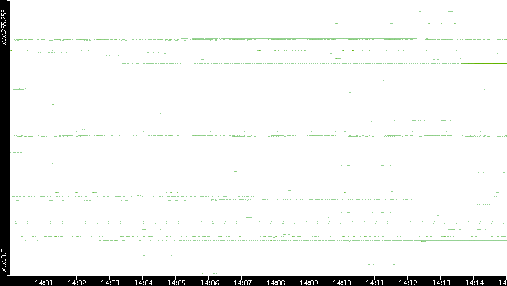 Dest. IP vs. Time