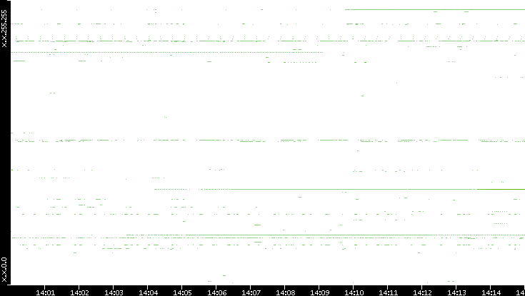Src. IP vs. Time