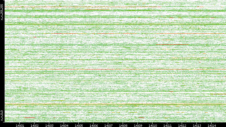 Dest. IP vs. Time