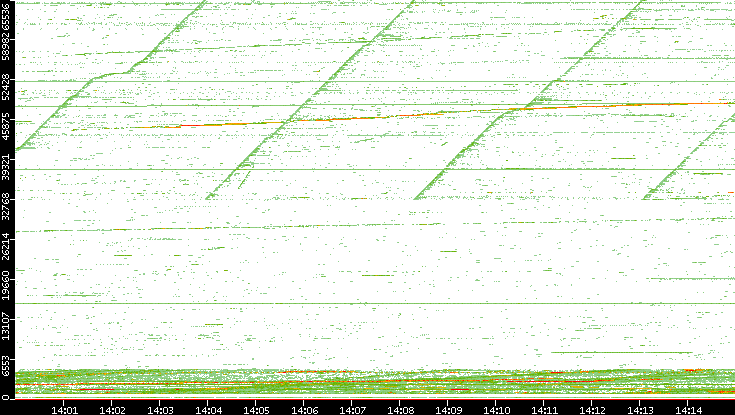 Dest. Port vs. Time