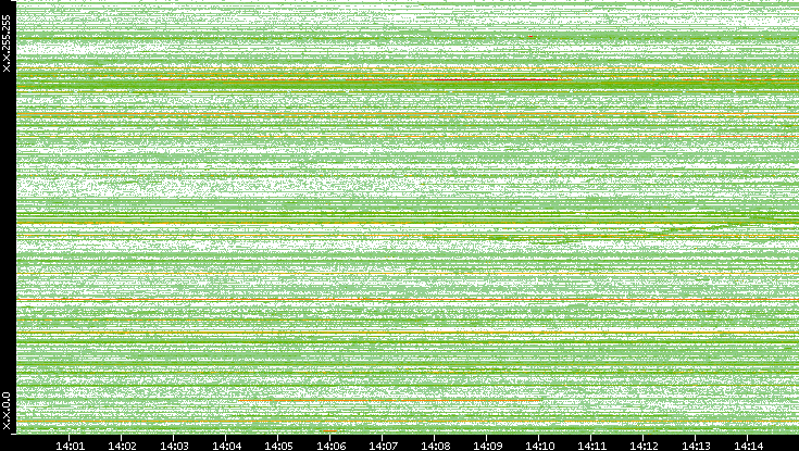 Dest. IP vs. Time