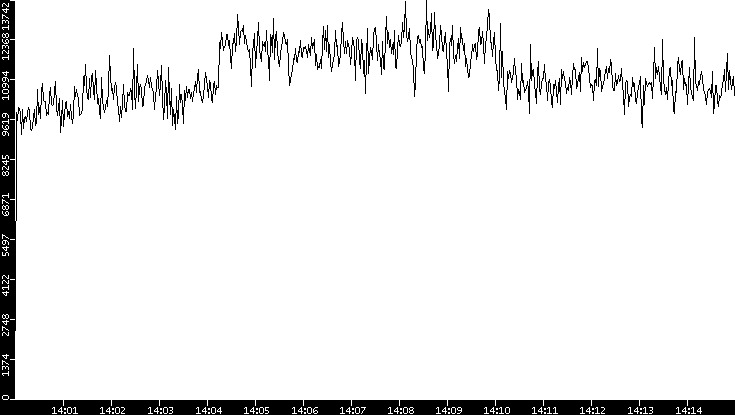 Throughput vs. Time
