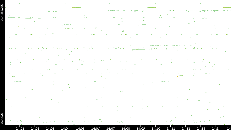 Src. IP vs. Time
