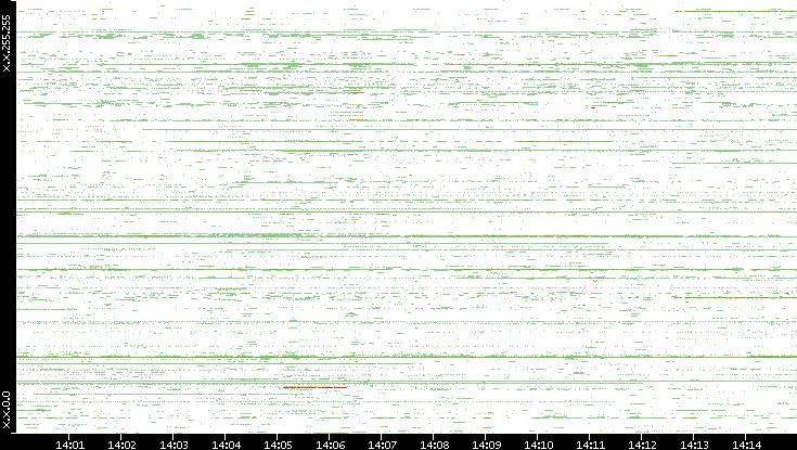 Dest. IP vs. Time
