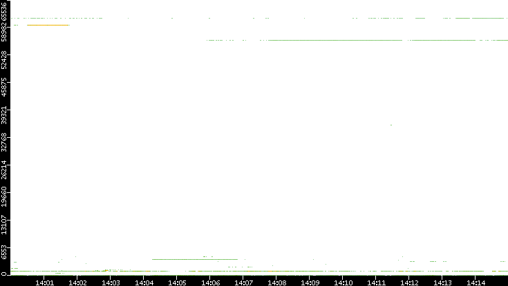 Src. Port vs. Time