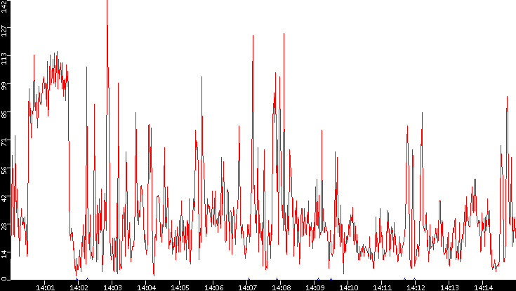 Nb. of Packets vs. Time