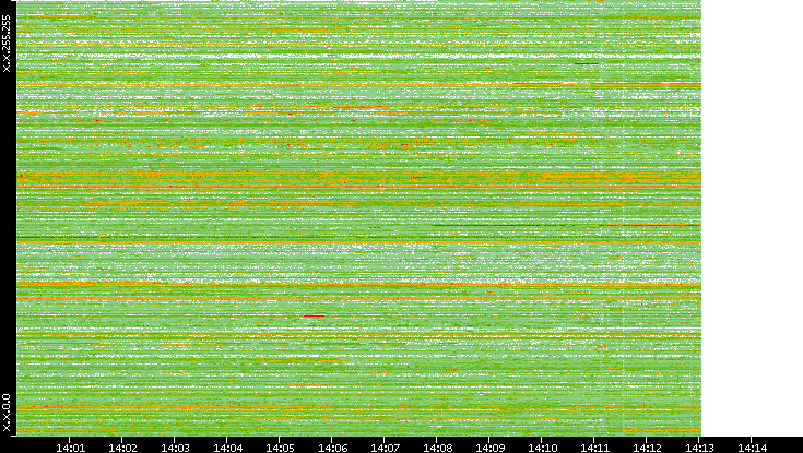 Dest. IP vs. Time