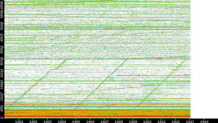 Dest. Port vs. Time