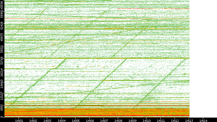 Src. Port vs. Time