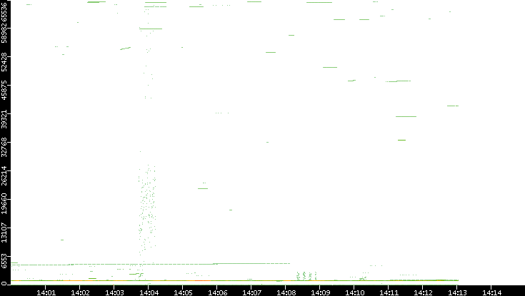 Src. Port vs. Time