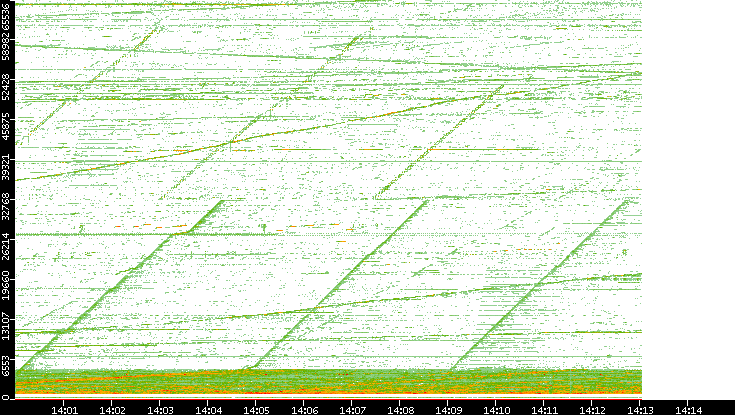 Src. Port vs. Time
