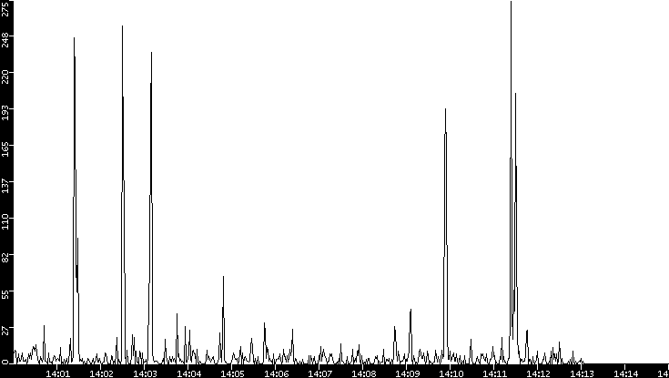 Throughput vs. Time