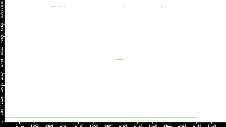 Dest. Port vs. Time