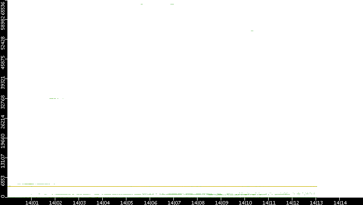 Src. Port vs. Time