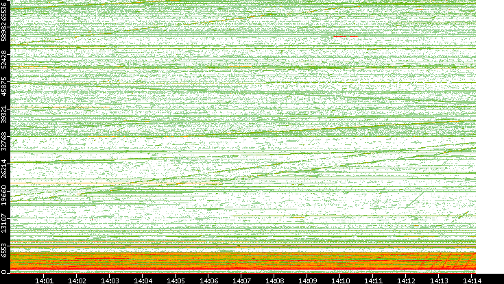 Src. Port vs. Time