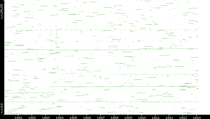 Dest. IP vs. Time