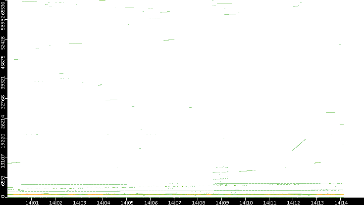 Src. Port vs. Time