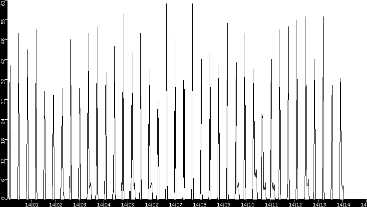 Throughput vs. Time