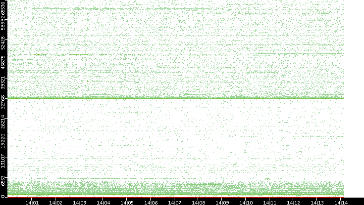 Dest. Port vs. Time