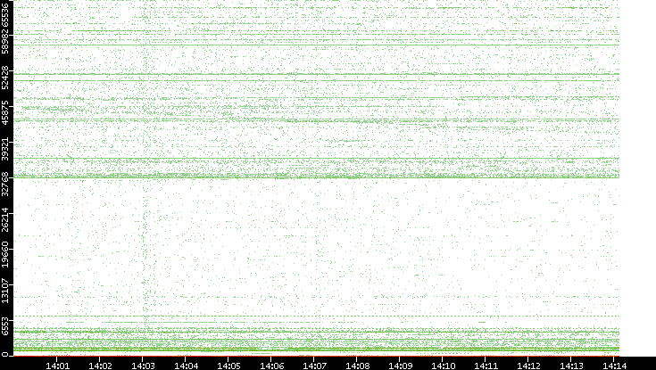 Src. Port vs. Time