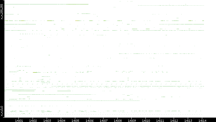 Dest. IP vs. Time