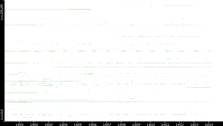 Src. IP vs. Time