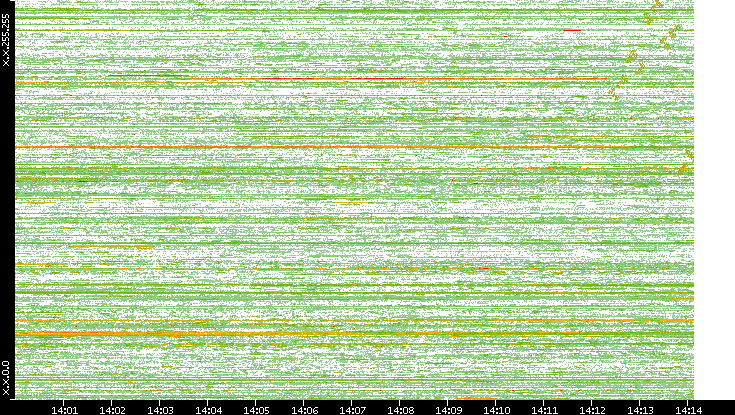 Dest. IP vs. Time