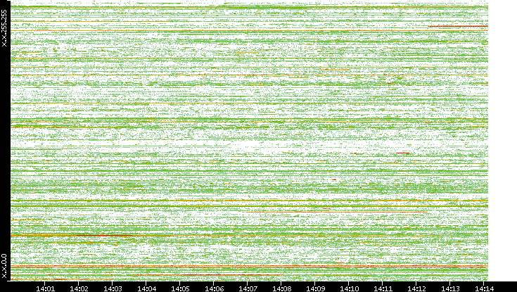 Src. IP vs. Time