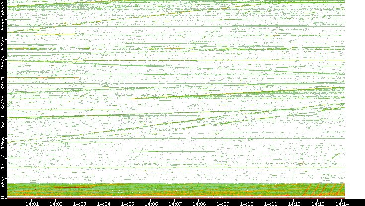 Src. Port vs. Time
