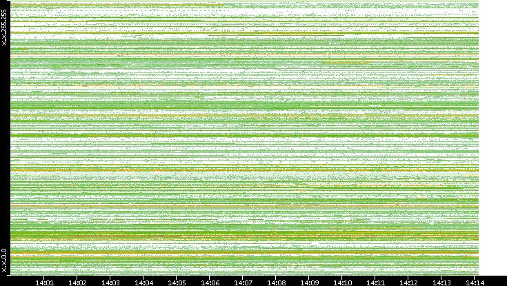Src. IP vs. Time